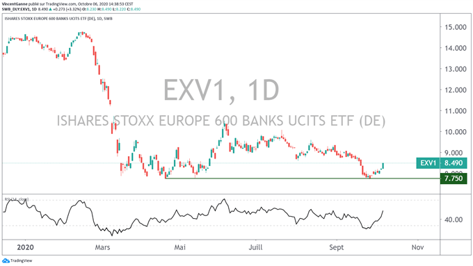 Le cours du CAC 40, haussier avec ses valeurs les plus cycliques
