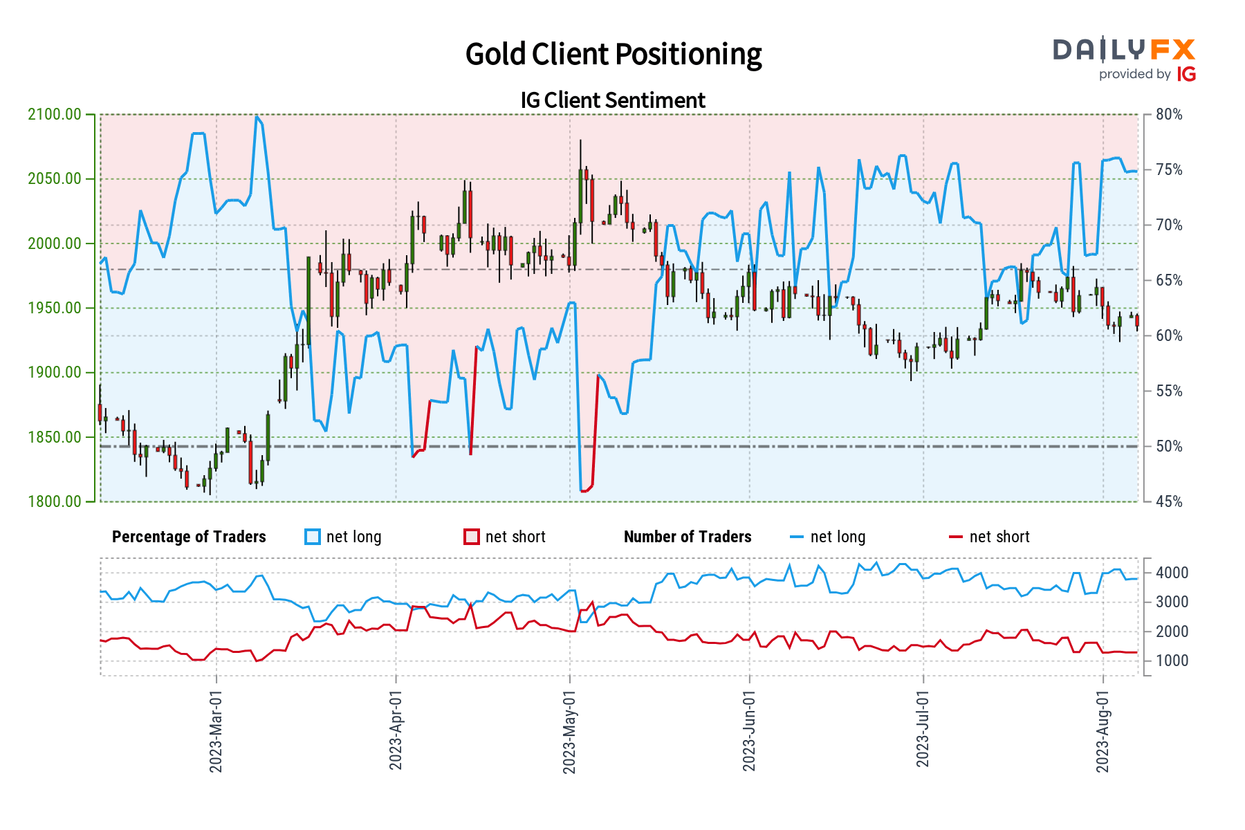 Gold Sentiment Outlook - Bearish