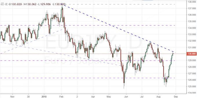 Daily Chart of EURJPY