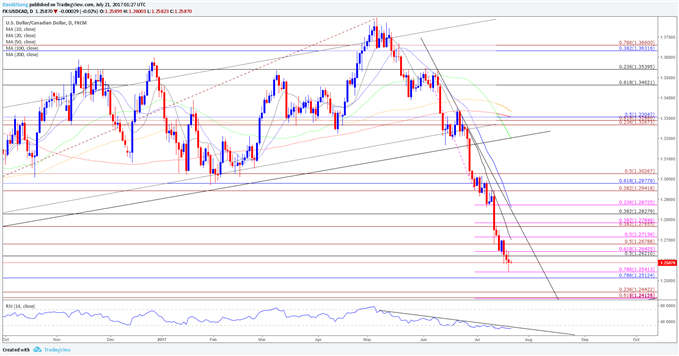 USD/CAD Daily Chart