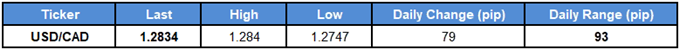 USDCAD Table