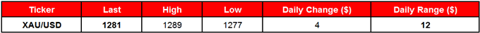 XAU/USD