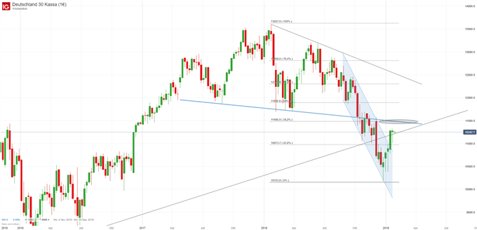 DAX Chartanalyse auf Wochenbasis