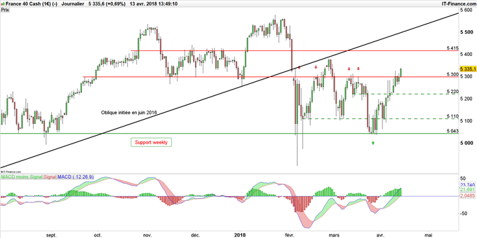 Graphique du CAC 40 en données journalières