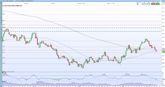 US Dollar (DXY) Outlook Looks Weak But For How Much Longer?