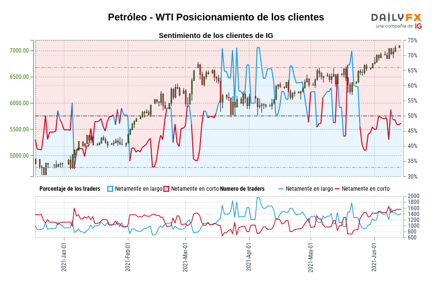 Petróleo - WTI Posicionamiento de los clientes