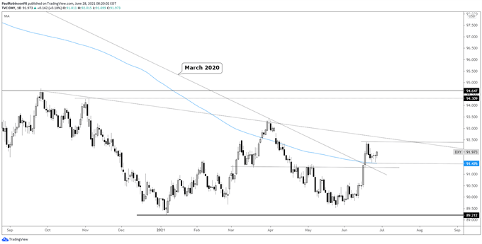 US Dollar Technical Outlook: DXY Positioned to Continue Higher