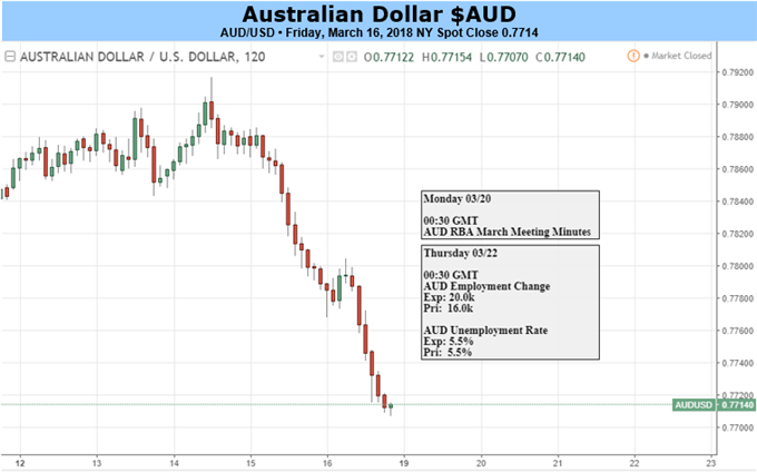 Australian Dollar Pressured, Fed Hawkishness Will Be Decisive