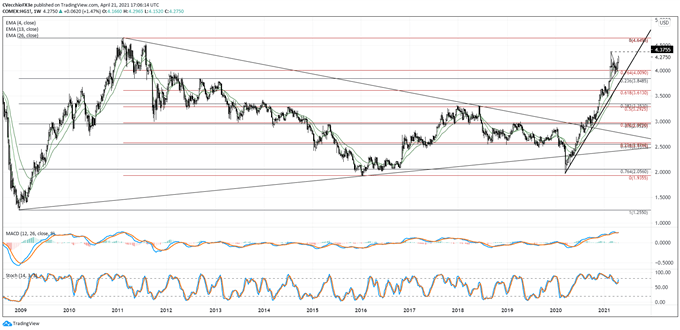 Copper Price Forecast: Bullish Breakout Pacing Towards Yearly High