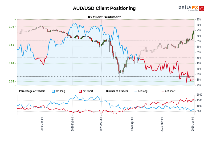 AUD/USD Client Positioning