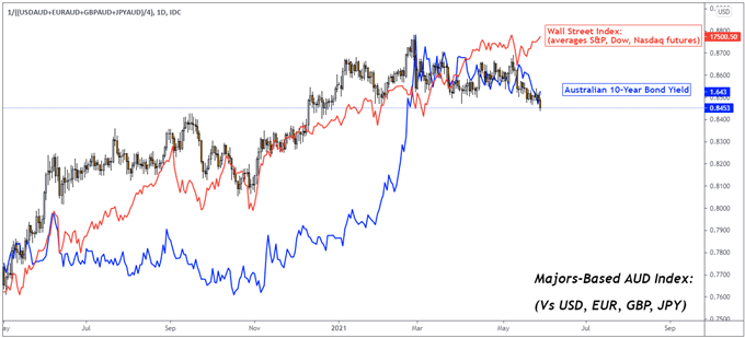 Australian Dollar Forecast: AUD/USD May Wilt on RBA, Falling Iron Ore Prices