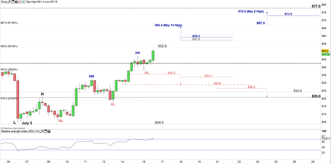 Platinum price four- hour chart 16-07-19