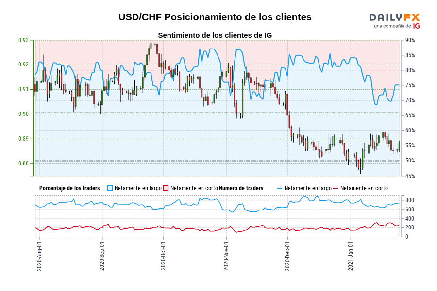 USD/CHF Posicionamiento de los clientes