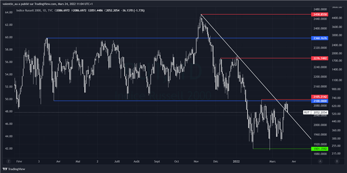 Russell 2000 : l’indice des petites et moyennes capitalisations bute sous une résistance clé