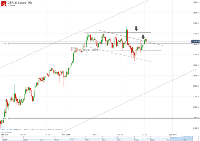 DAX Chartanalyse auf Tagesbasis