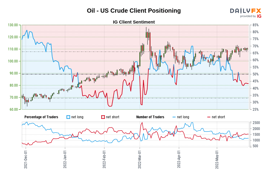 Oil - US Crude Client Positioning