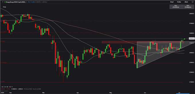 Hang Seng Index Breaks 25,000 as China A50 Tests a Key Resistance