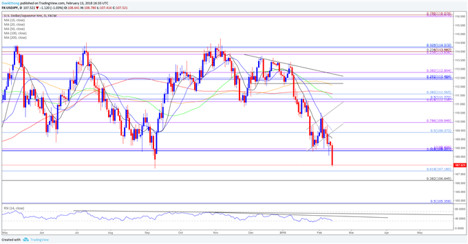 USD/JPY Daily Charts