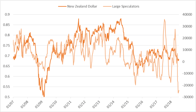 CoT-Update für GBP/USD, AUD/USD, Gold, Rohöl und mehr