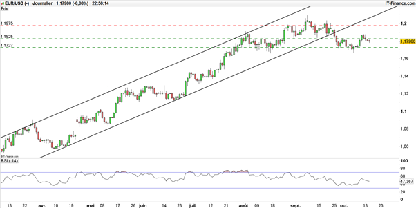 EUR/USD : le repli de l’euro-dollar pourrait donner des opportunités au marché