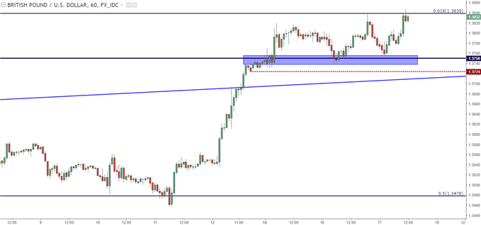 GBP/USD-Stundenchart mit kurzfristiger Unterstützung um 1,3750 USD