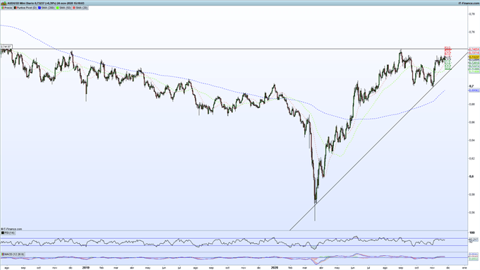 Gráfico de ProRealTime del AUD/NZD en velas diarias.