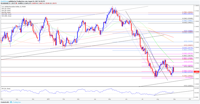 USD/CAD Daily Chart