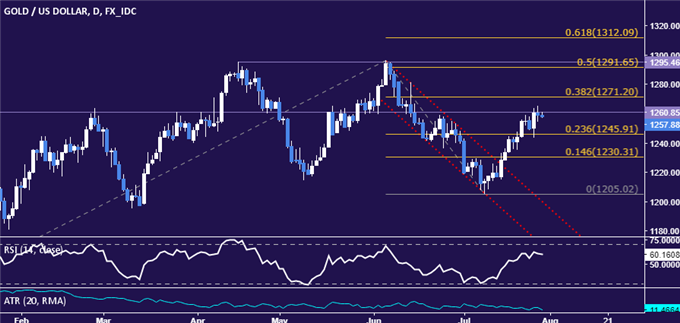 Crude Oil Prices Eye Industry Earnings, Gold Focused on US GDP