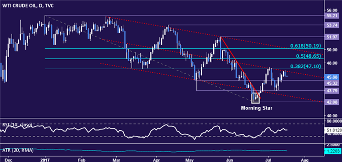 Crude Oil Prices Down as OPEC Struggles to Offset US Supply Gain