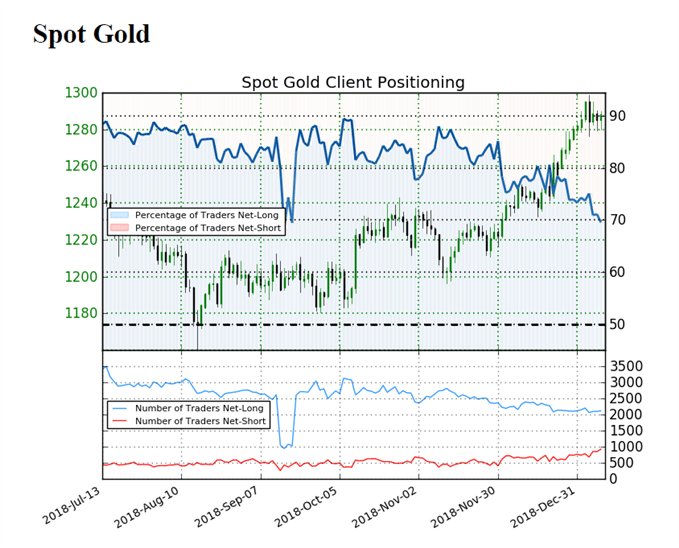 Image of IG client sentiment for gold