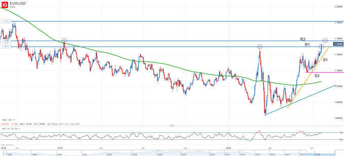 Gráfico técnico del EURUSD