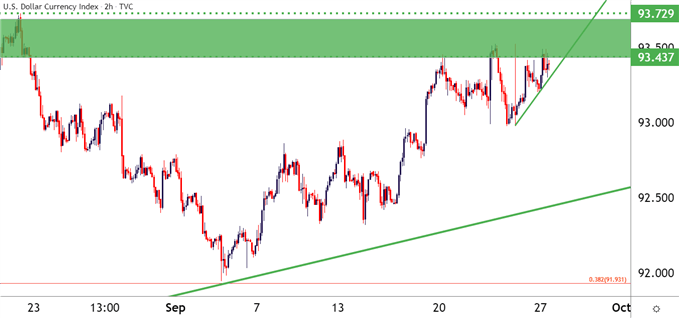 US Dollar two hour price chart