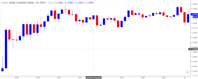 Image of USDCAD 10-minute chart
