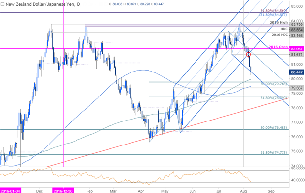NZD/JPY täglicher Zeitrahmen