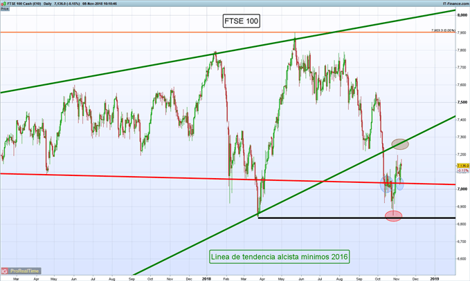 Gráfico diario FTSE 100 - 08/11/2018