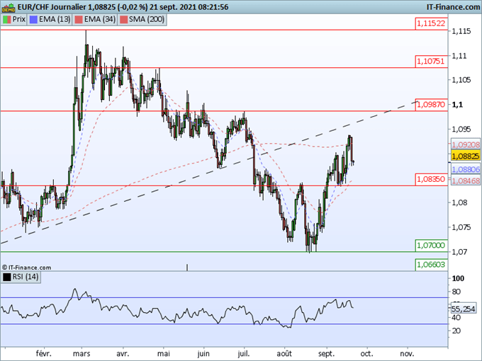 Morning Meeting Forex : Le Yuan en baisse avec Evergrande; EUR/CHF, avalement baissier