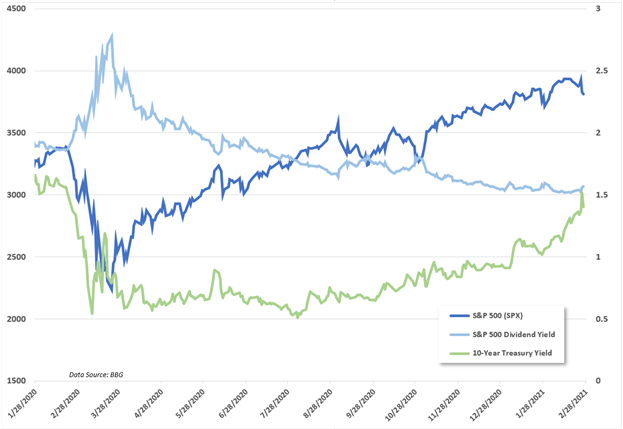 SPX vs Dividend yield chart 