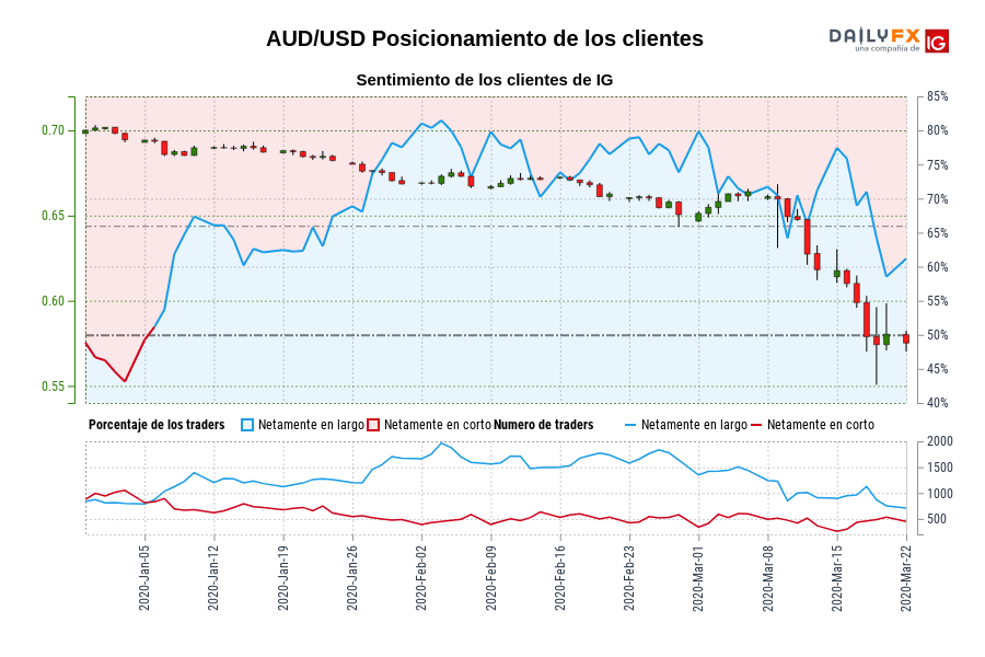 AUD/USD Posicionamiento de los clientes