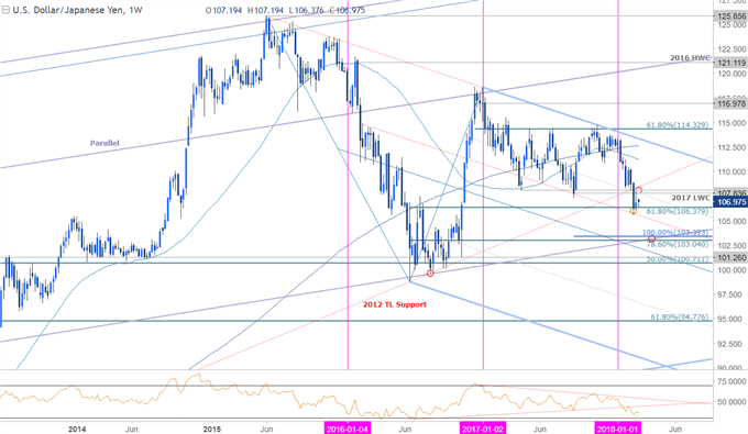USD/JPY-Kurschart – Wöchentlicher Zeitrahmen
