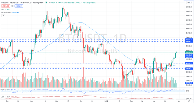 Bitcoin Latest – BTCUSD Breaks Through Notable Resistance Zone