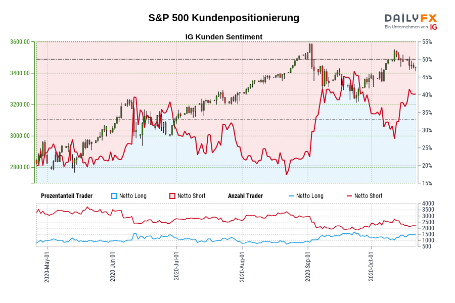 S&P 500 Kundenpositionierung