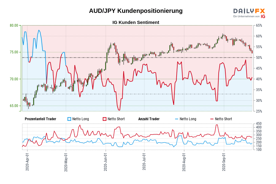 AUD/JPY Kundenpositionierung