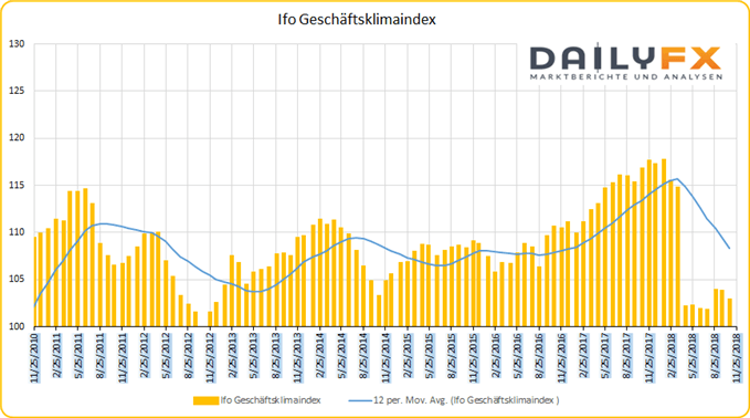 Ifo Geschäsftklimaindex Deutschland