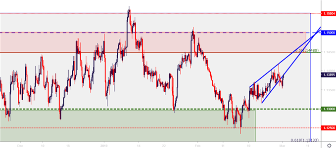 eurusd eur/usd four hour price chart