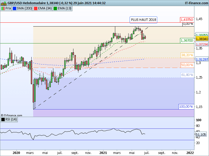 Dollar, Euro, Livre, yen : Quelles perspectives pour le Forex cet été ?