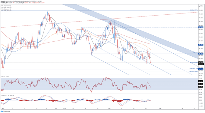 US Dollar Price Outlook: DXY Eyeing Yearly Lows Ahead of FOMC Minutes