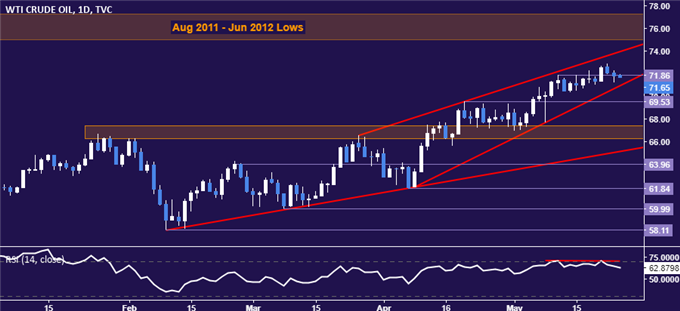 Crude oil price chart - daily