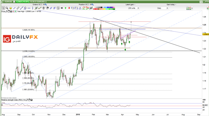 EUR/USD prices daily chart