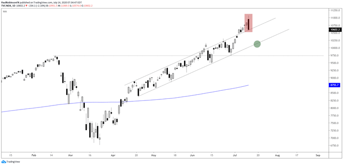 Nasdaq 100 daily chart