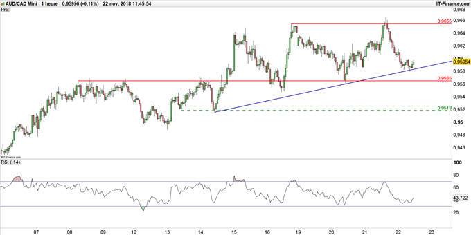 Cours AUD/CAD en données horaires